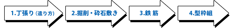 1.丁張り(遣り方) → 2.掘削･砕石敷き →  3.鉄筋 → 4.ｺﾝｸﾘｰﾄ打設